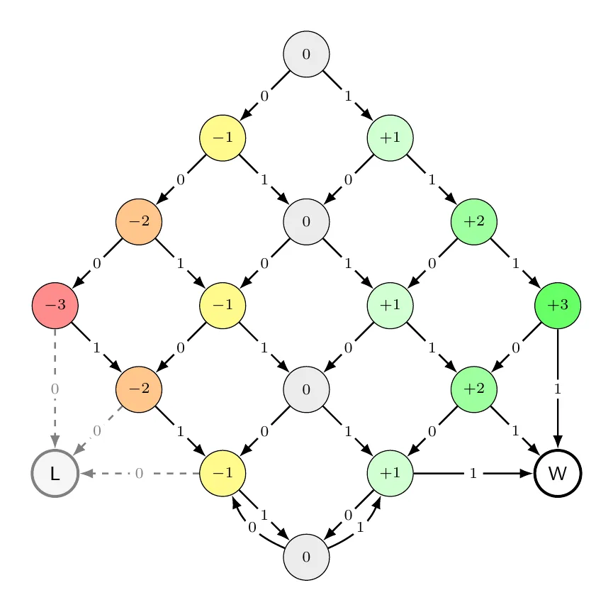 Diamond-shaped state graph with nodes coloured from red (−3) to green (+3), converging on the states W and L.