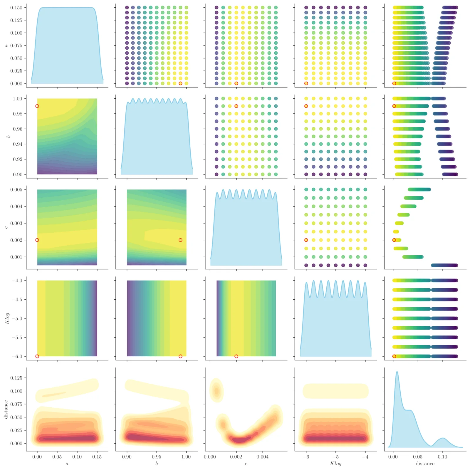 Grid of pairwise parameter plots in viridis tones, with pale-blue marginal densities on the diagonal.