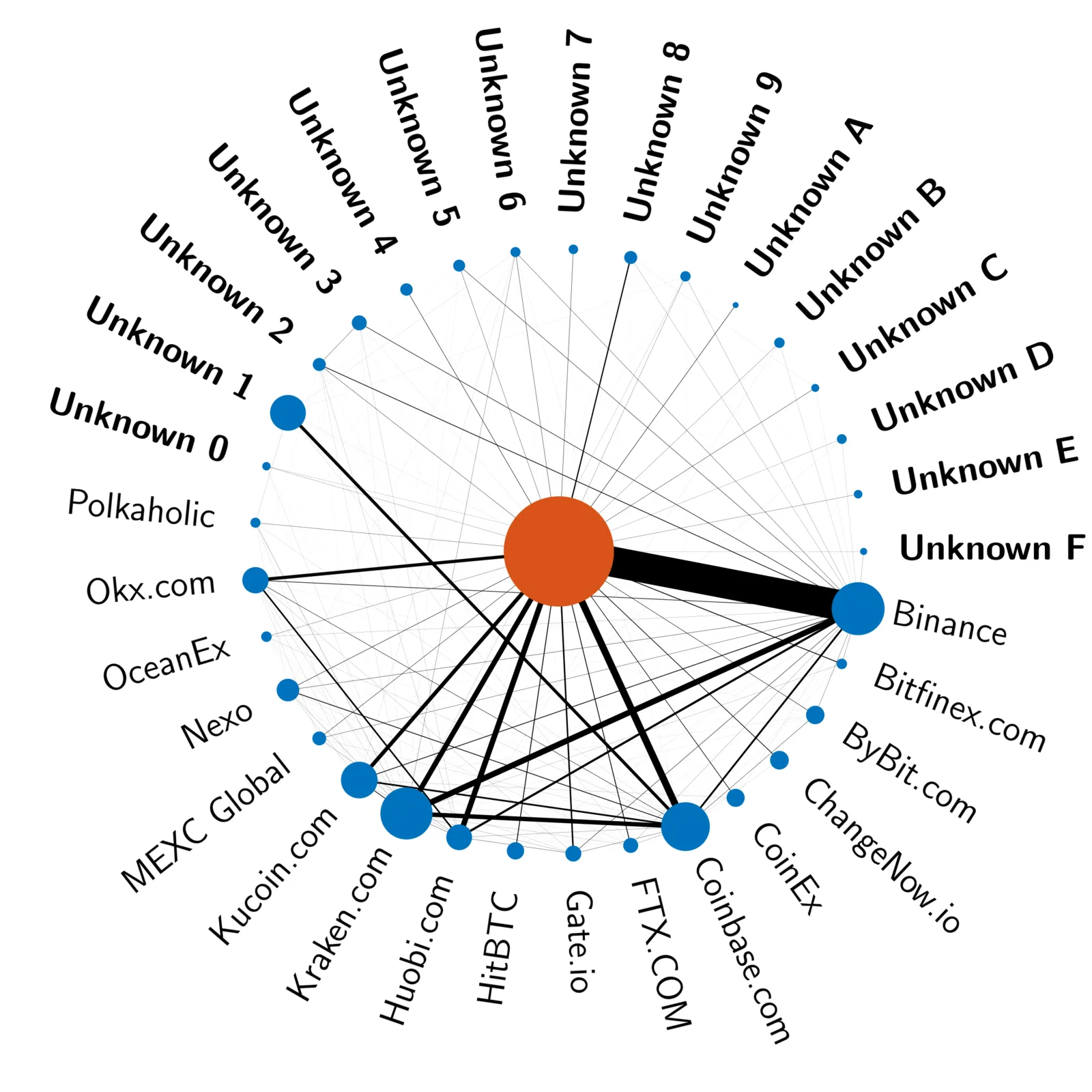Radial network of exchange names around a large orange hub, with edges of varying thickness.