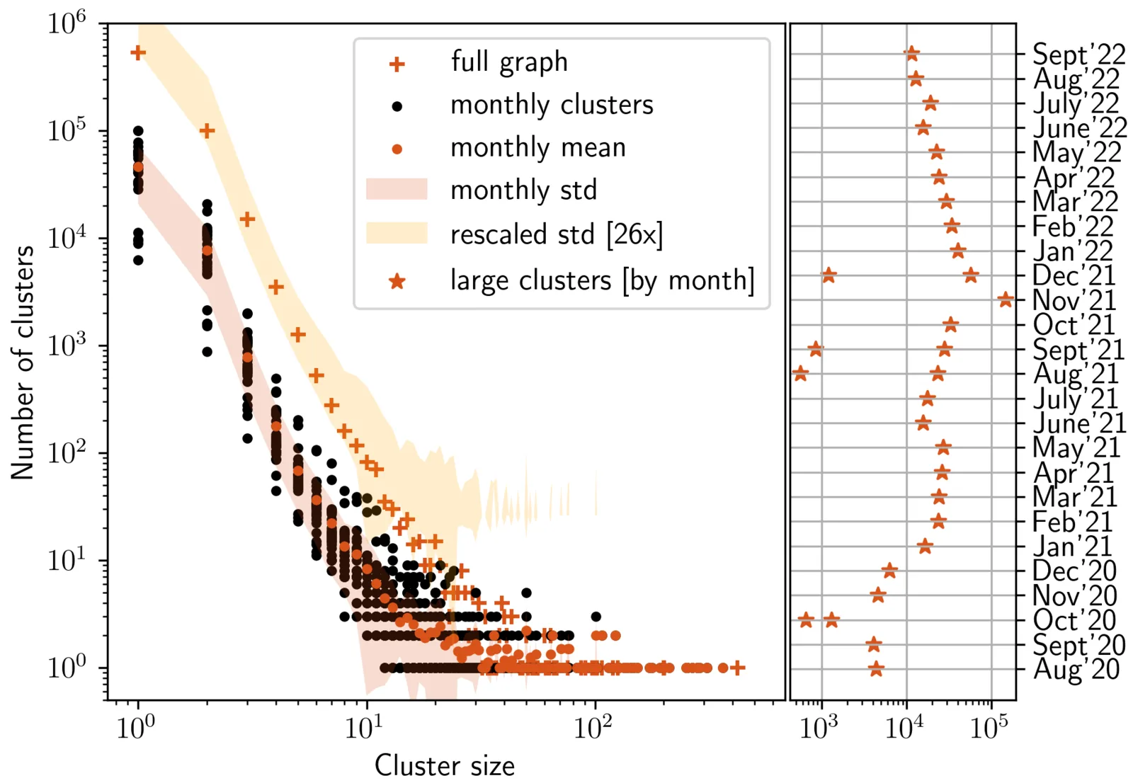 Log–log scatter of cluster counts against cluster size, with a monthly strip of large clusters on the right.