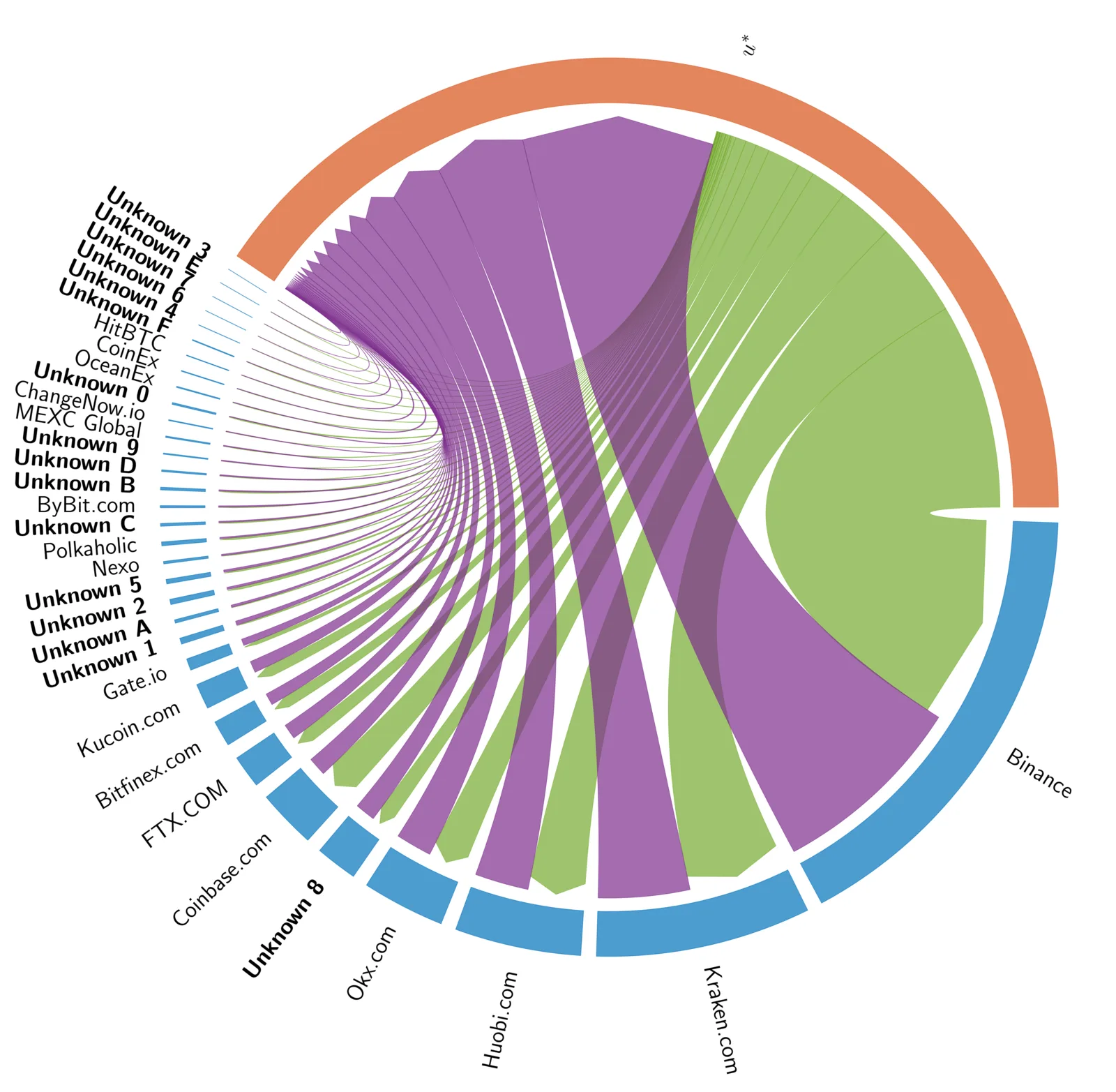 Chord diagram with broad purple and green ribbons joining an orange arc to blue exchange segments.