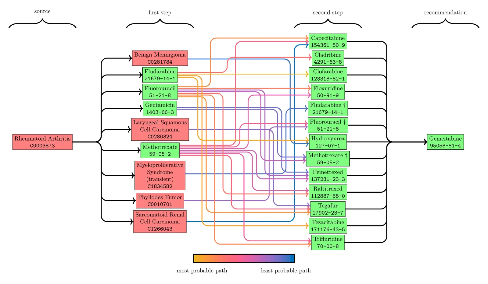 Left-to-right flow diagram of red and green labelled boxes linked by coloured curves.