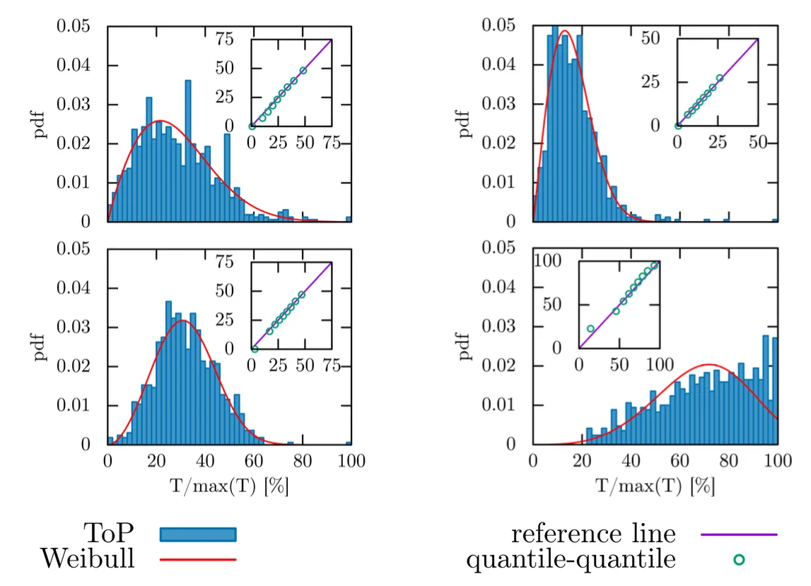 Four blue histograms with red fitted curves and small quantile–quantile insets.