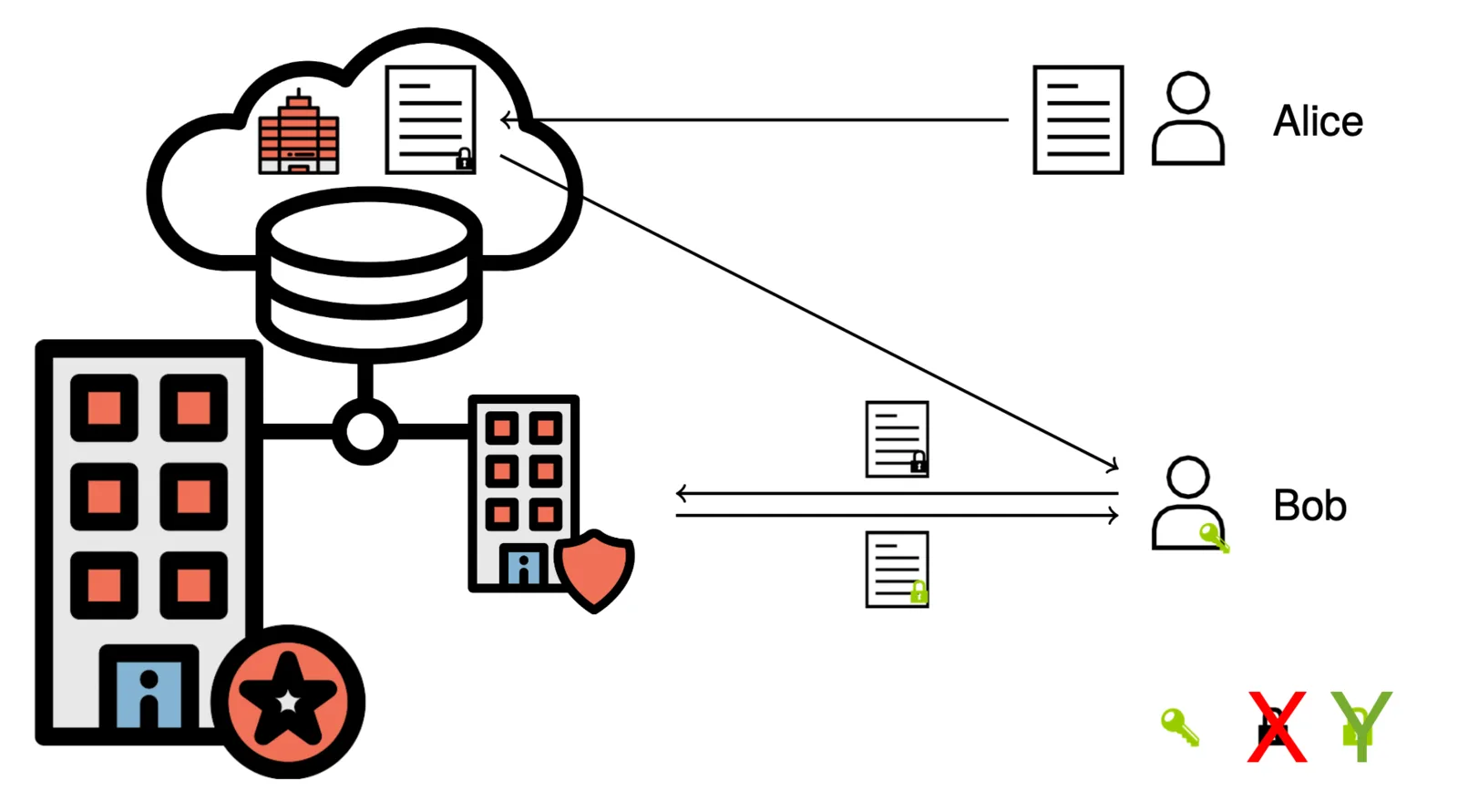 Line-art icons of a cloud database, an authority building, Alice and Bob, with keys and a cross.