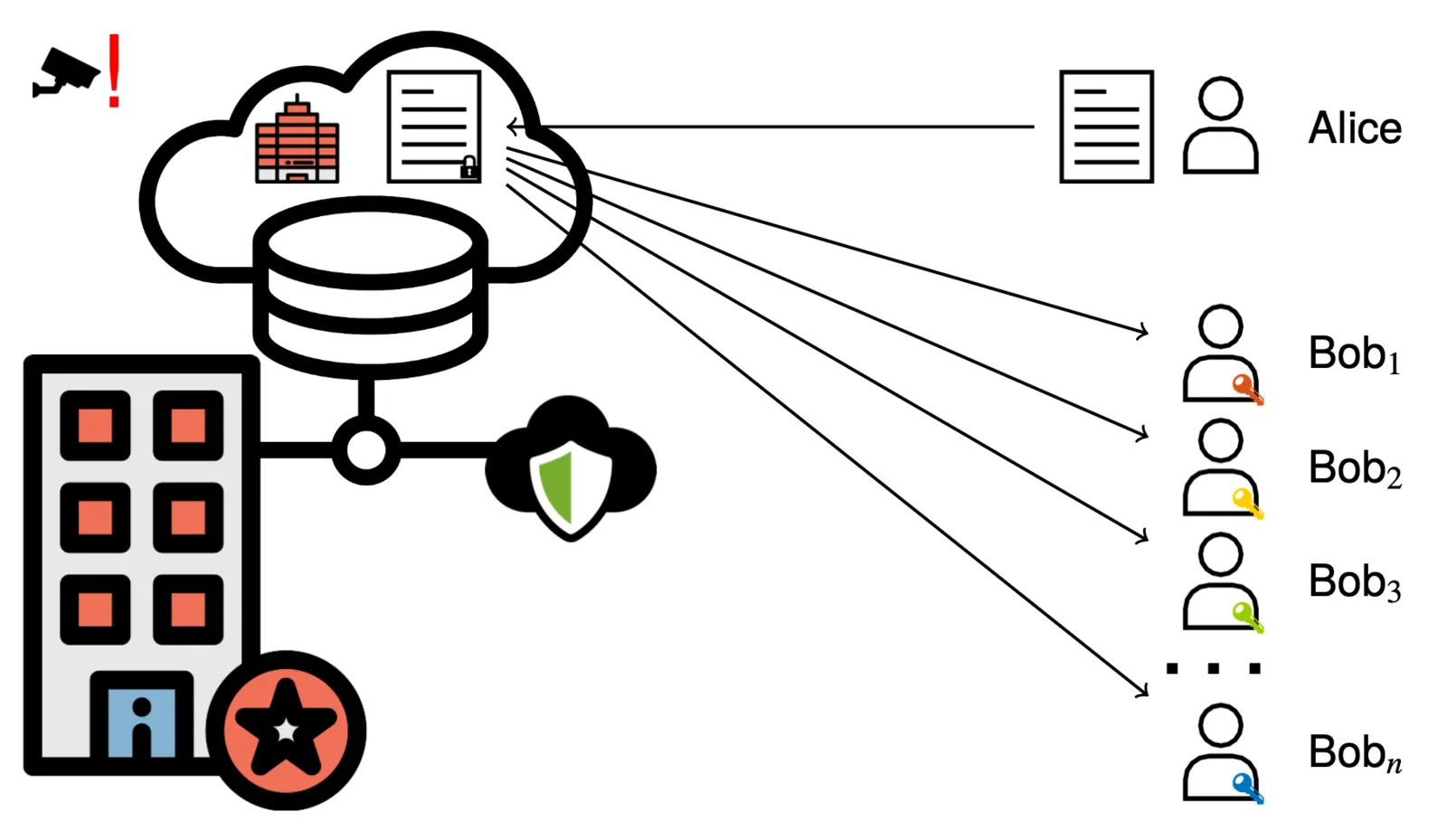Line-art cloud database sending documents from Alice to Bob one to Bob n.