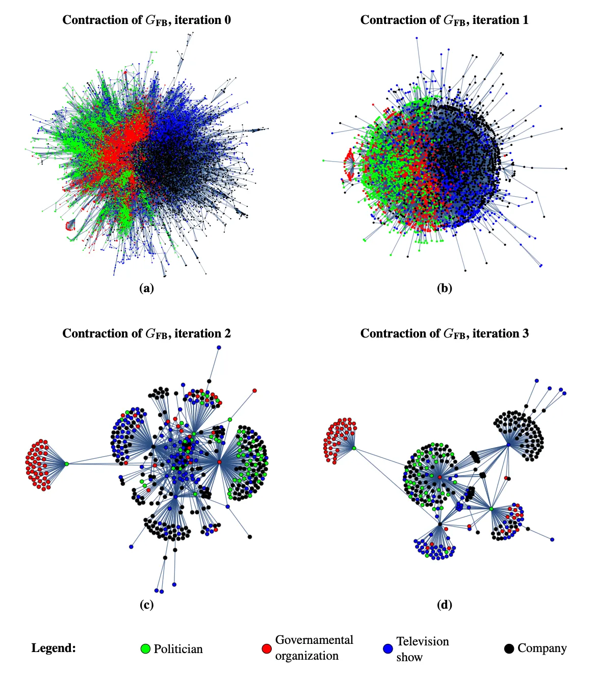 Four network drawings in red, green, blue and black, growing sparser from panel to panel.