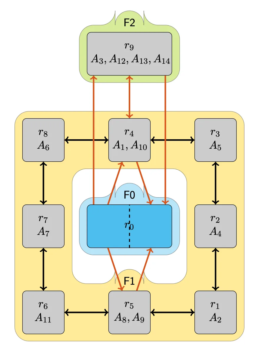 Grey room nodes inside nested yellow, green and blue regions, joined by black and orange arrows.