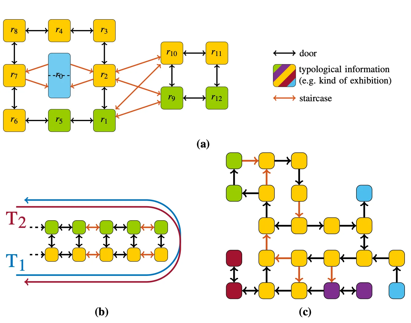 Grids of yellow, green, purple and blue squares joined by black and orange arrows.