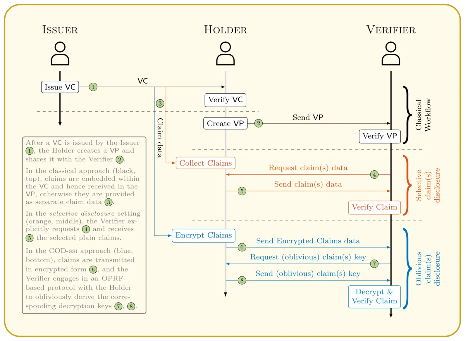 Sequence diagram with three actors and colour-coded message phases.