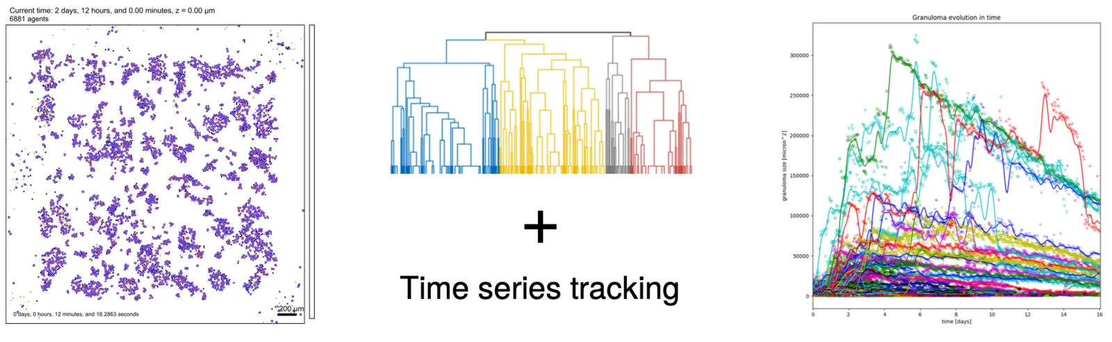 Scatter of purple agents, a coloured dendrogram, and a bundle of time series.