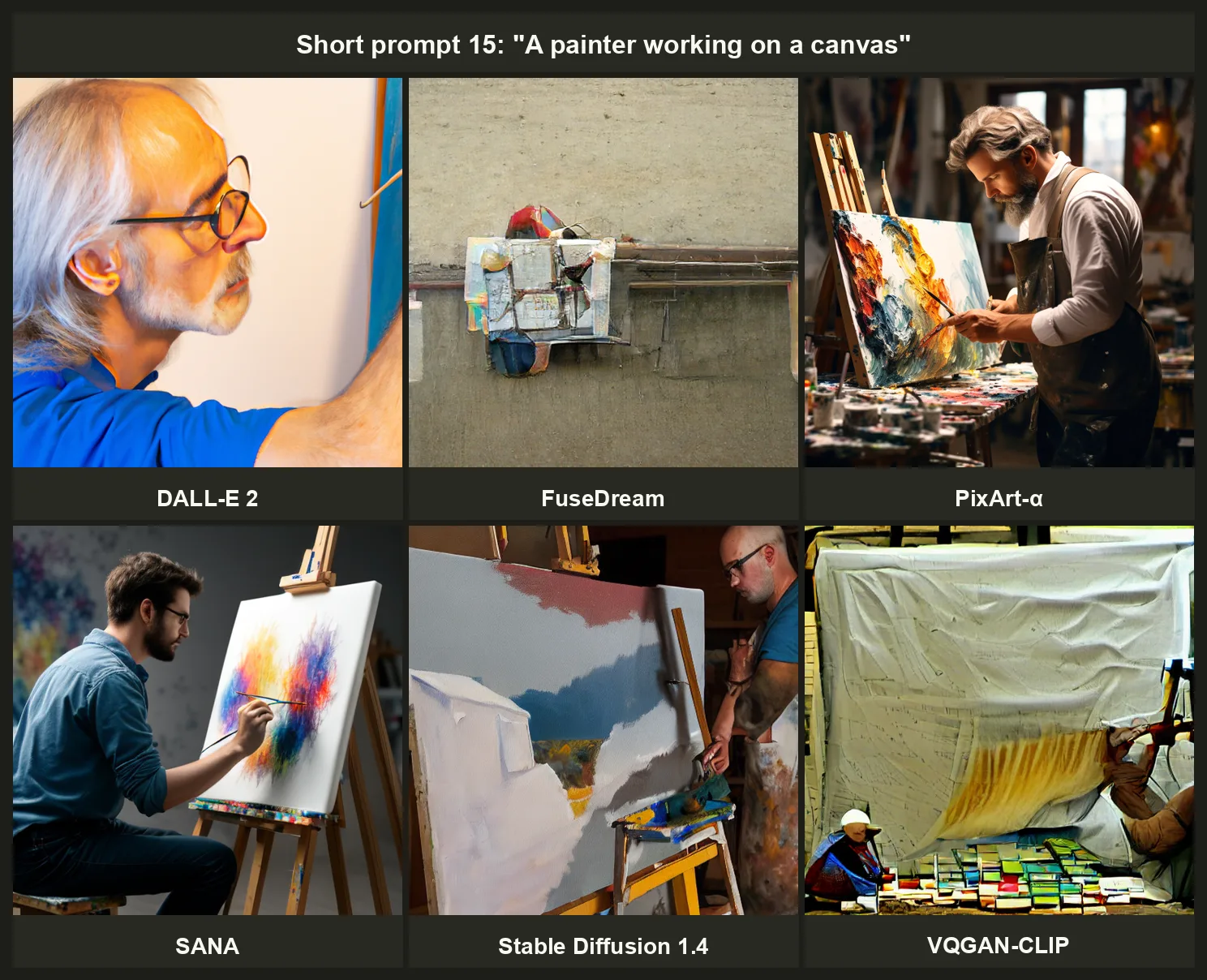 Six generated photographs of painters at easels, labelled by model.